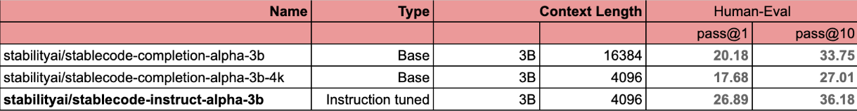 Stability AI introduced a neural network for generating and explaining code